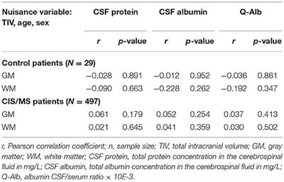 Frontiers | CSF Protein Concentration Shows No Correlation With Brain